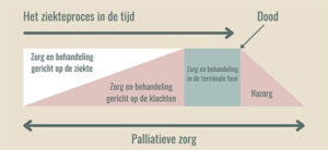 Verslag van presentatie van neuroloog Johan Koekkoek (LUMC) over proactieve zorgplanning